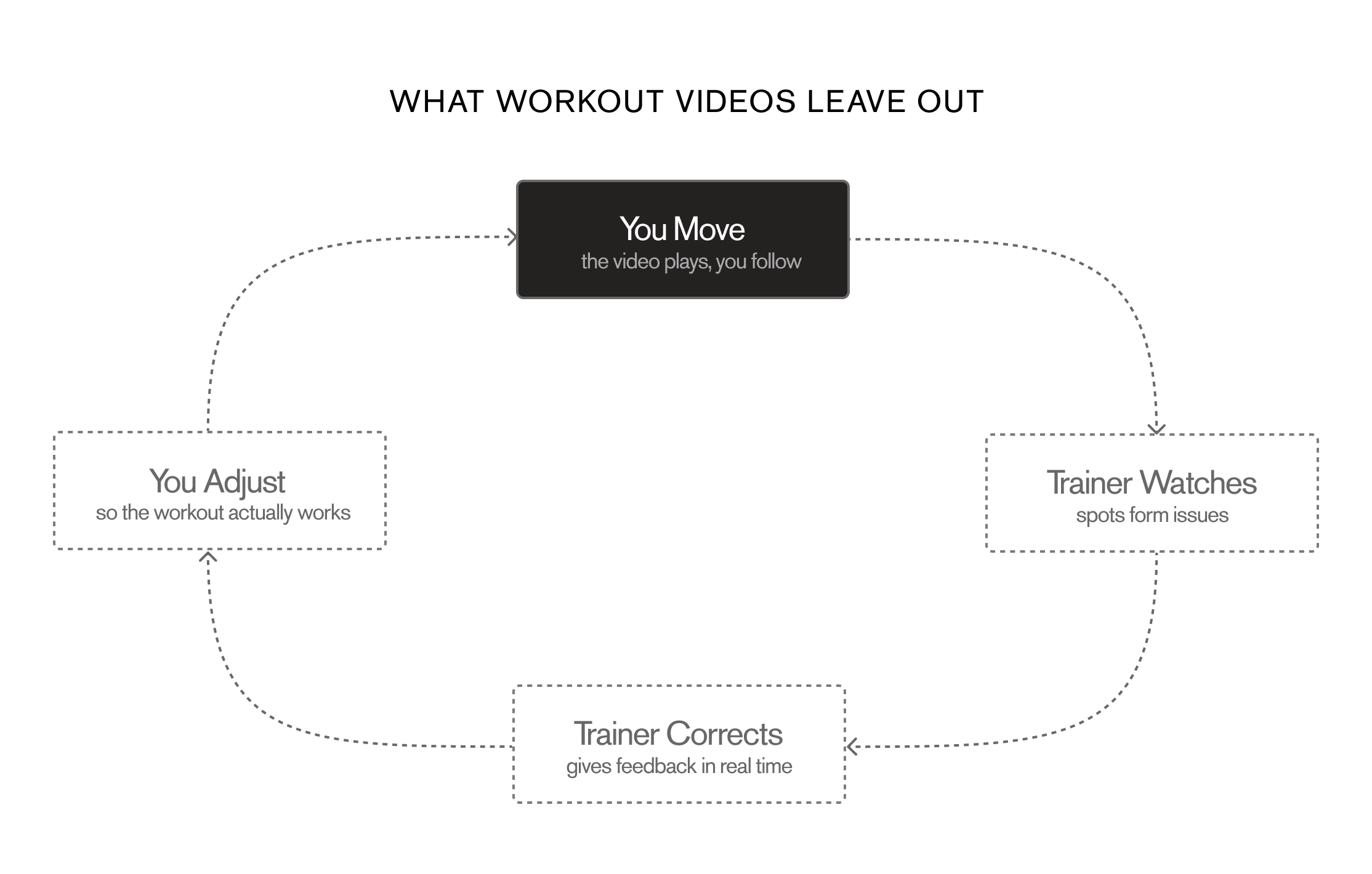 Coaching loop: you move, trainer watches, trainer corrects, you adjust